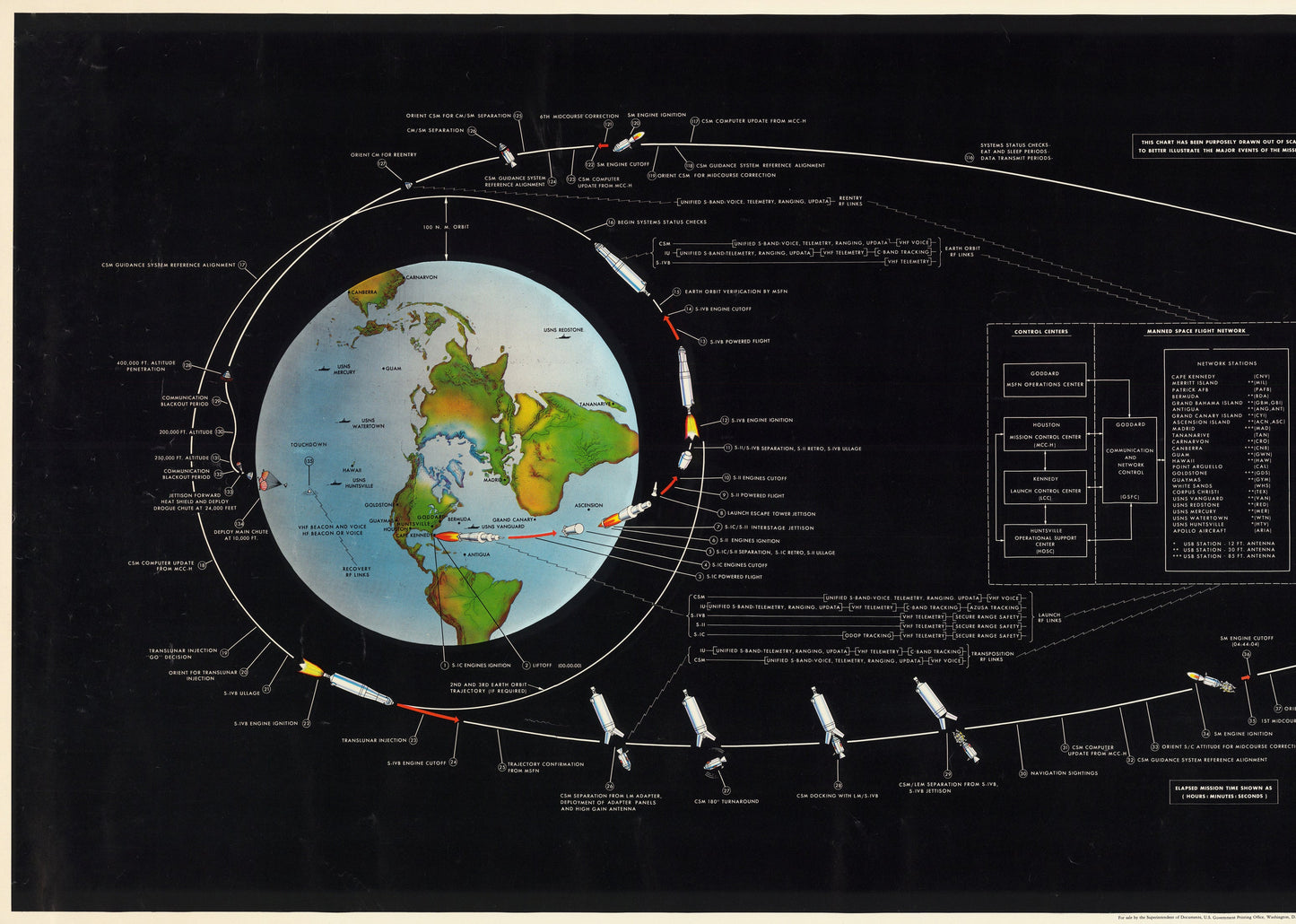 1969 Apollo Manned Lunar Landing : GOSS mission profile