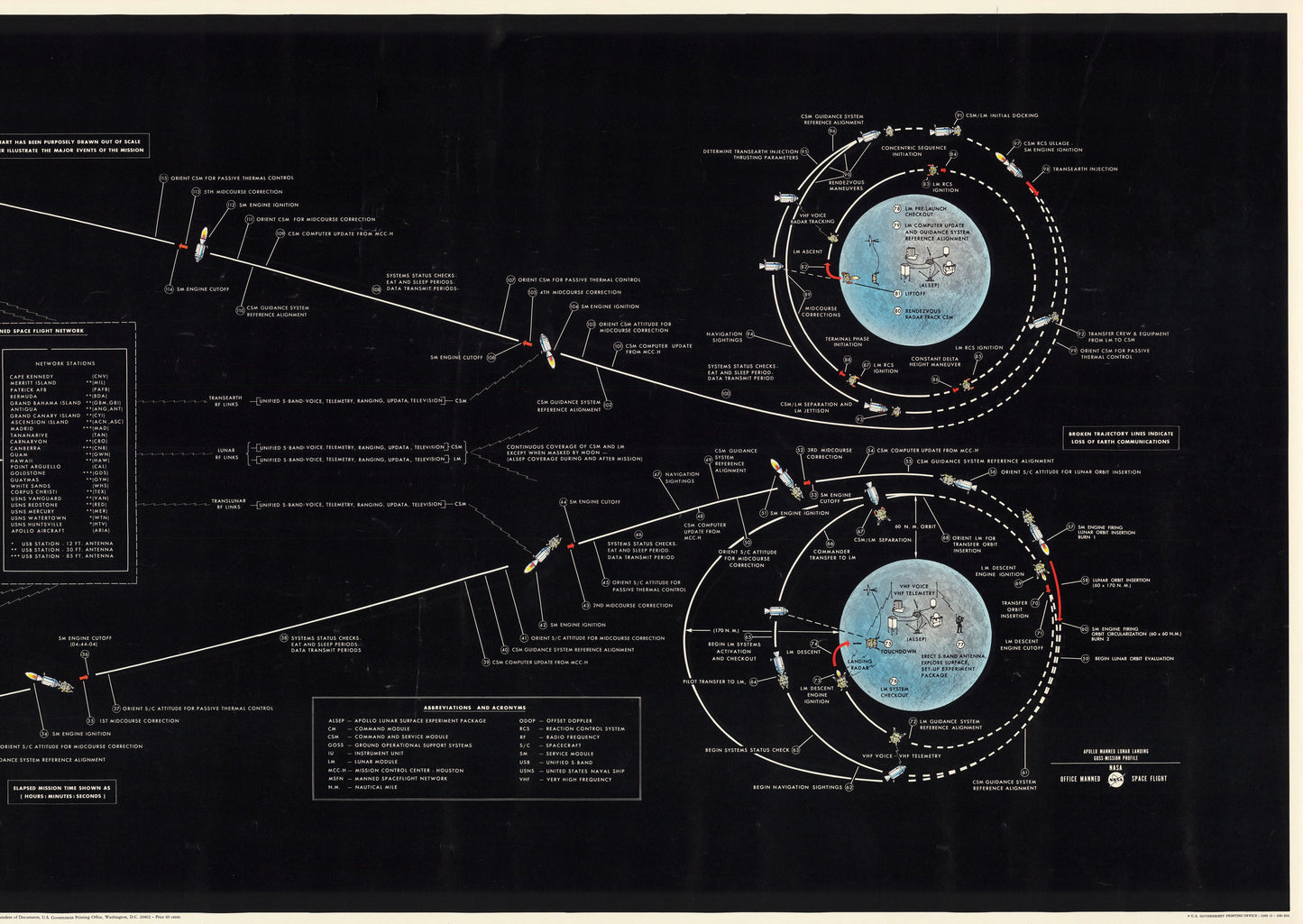 1969 Apollo Manned Lunar Landing : GOSS mission profile